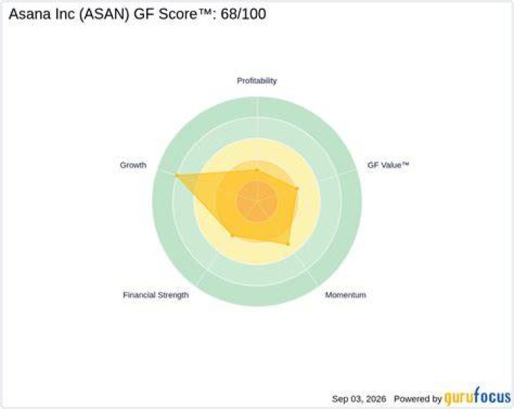 Discoveries And Insights For Asana Performance