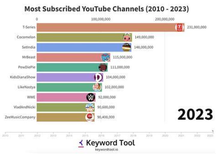 TOP 15 Most Subscribed YouTube Gaming Channels of All Time [2014 2020