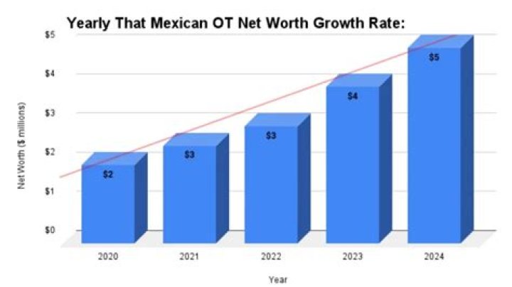 Unveiling The Mexican OT Net Worth 2024: Insights And Revelations